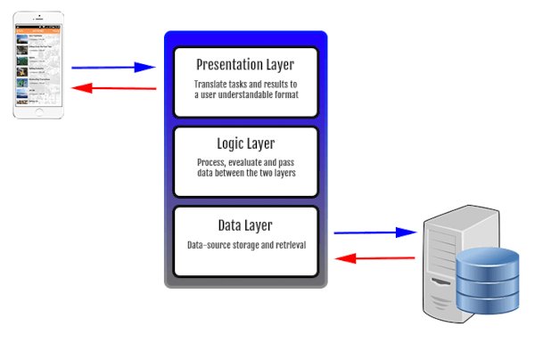 3 layers of web dev